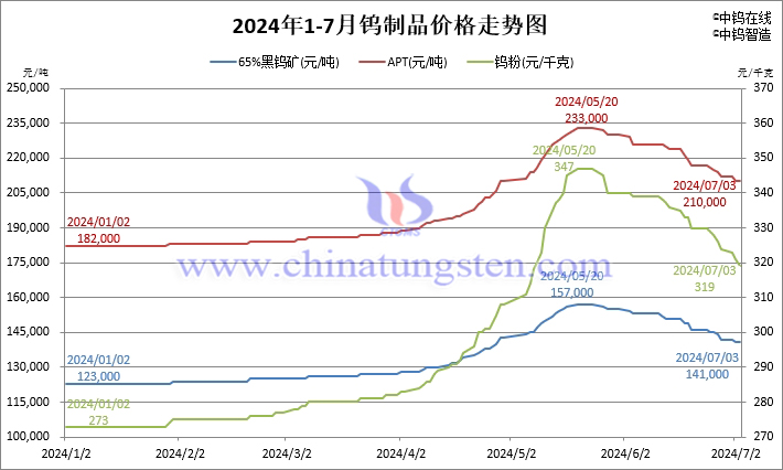 2024年1月-7月3日鎢製品價格走勢圖