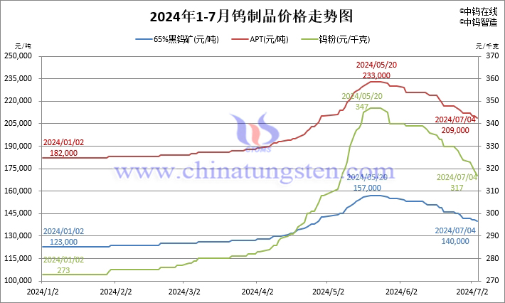 2024年1月-7月4日鎢製品價(jià)格走勢圖