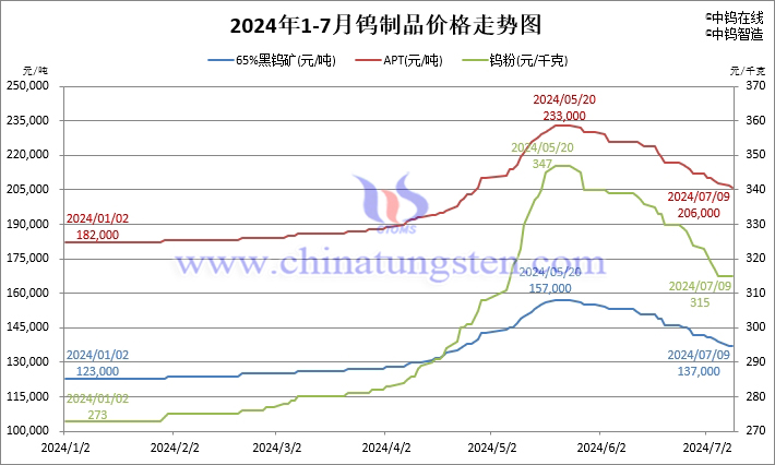 2024年1月-7月9日鎢製品價(jià)格走勢(shì)圖