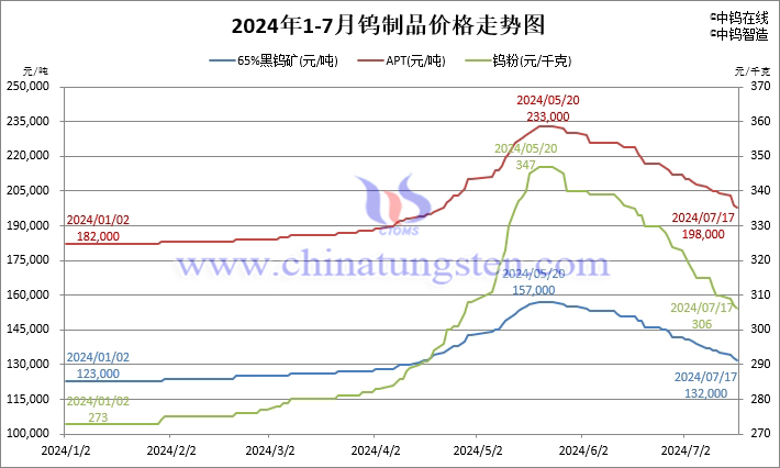 2024年1月-7月17日鎢製品價(jià)格走勢圖