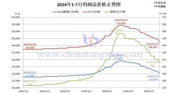 2024年1月-7月17日鎢製品價格走勢圖