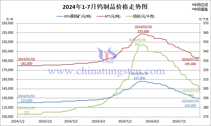 2024年1月-7月25日鎢製品價(jià)格走勢(shì)圖