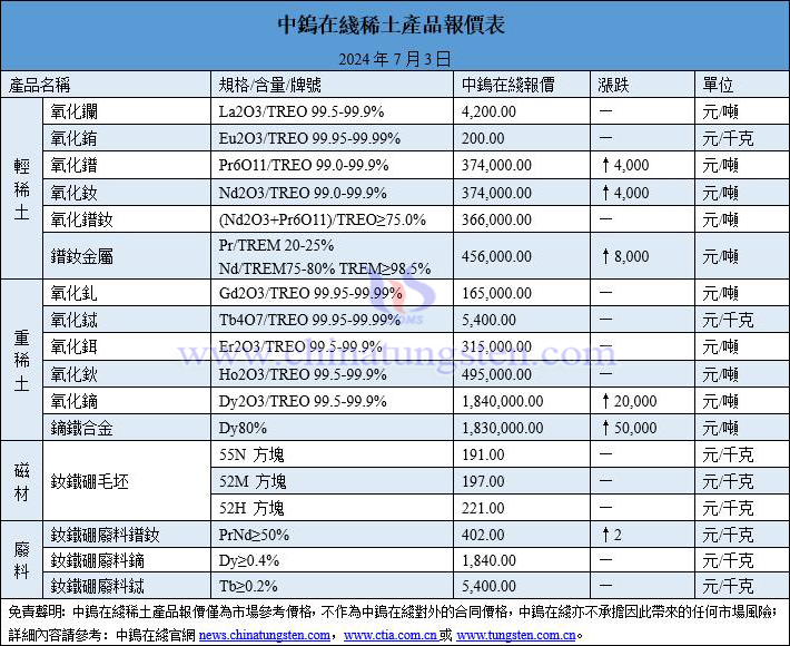 2024年7月3日稀土價格圖片