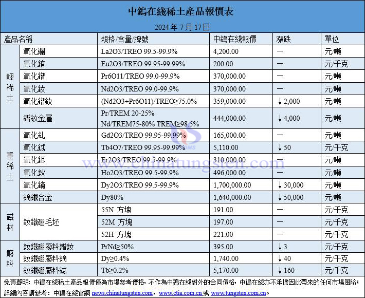 2024年7月17日稀土價(jià)格一覽