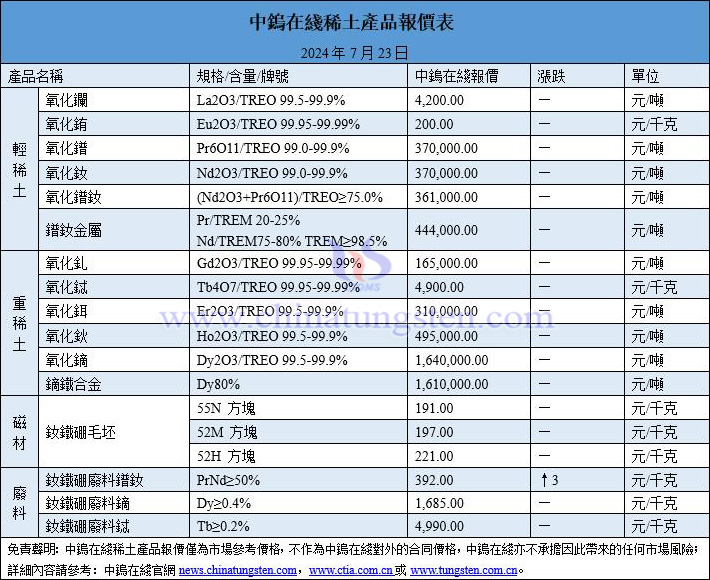 2024年7月23日稀土價格圖片