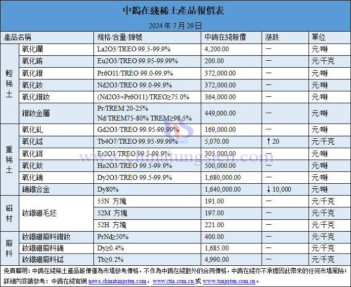 2024年7月29日稀土價(jià)格圖片