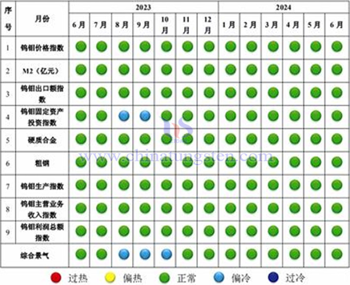 中國鎢鉬產(chǎn)業(yè)景氣信號(hào)燈