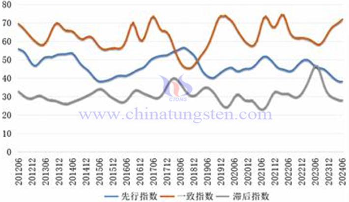 中國鎢鉬產(chǎn)業(yè)合成指數(shù)曲線