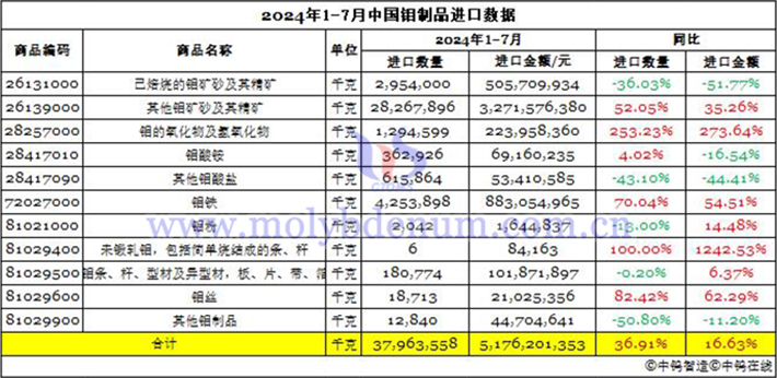 2024年1-7月中國(guó)鉬製品進(jìn)口資料圖片