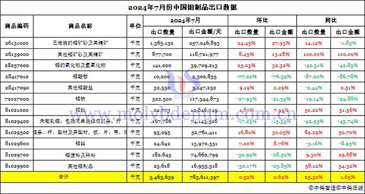 2024年7月份中國鉬製品出口資料圖片