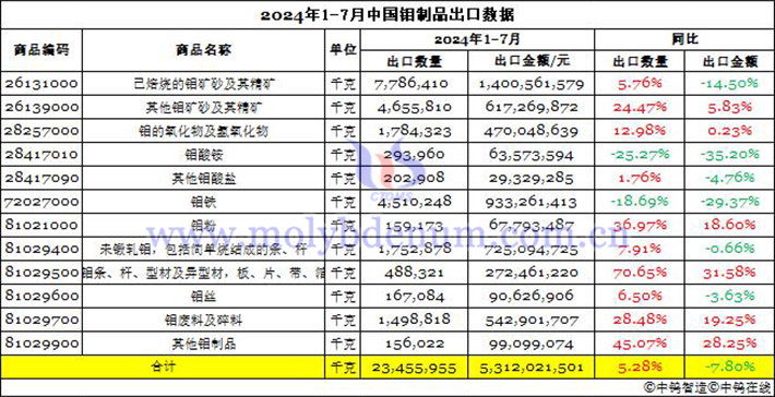 2024年1-7月中國(guó)鉬製品出口資料圖片