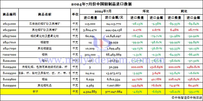 2024年7月份中國鉬製品進(jìn)口資料圖片