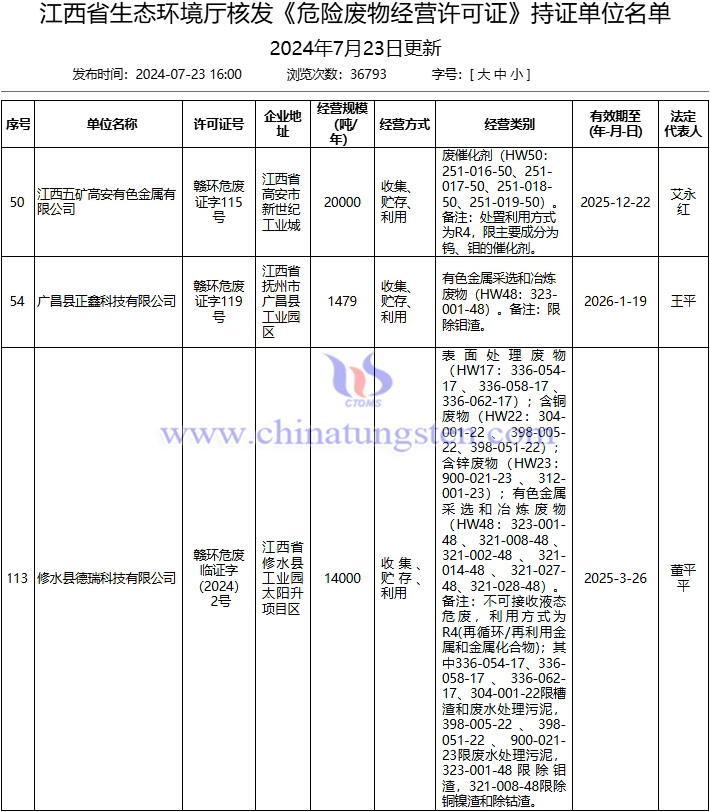 2家單位獲批江西鉬渣危險廢物經(jīng)營許可證