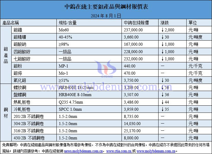 2024年8月1日鉬價(jià)與鋼價(jià)圖片