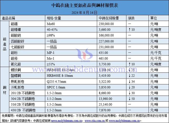 2024年8月14日鉬價(jià)與鋼價(jià)圖片