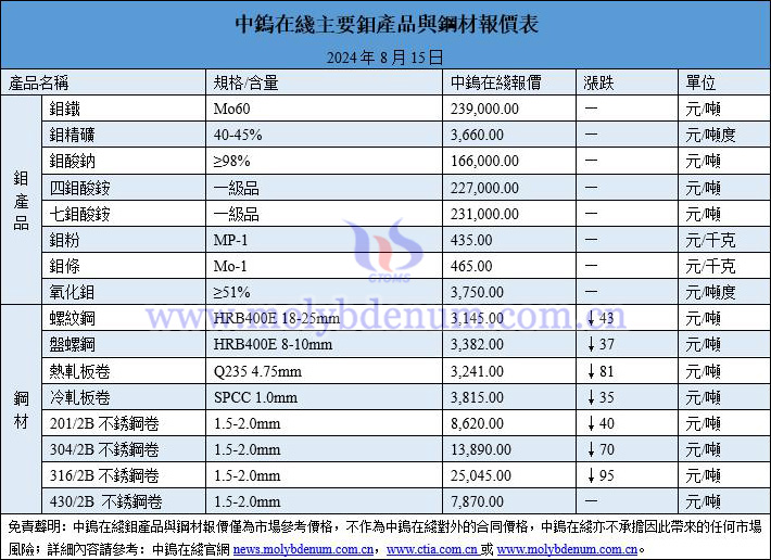 2024年8月15日鉬價(jià)與鋼價(jià)圖片