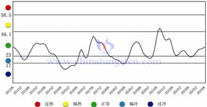 中國鎢鉬產(chǎn)業(yè)月度景氣指數(shù)趨勢(shì)圖