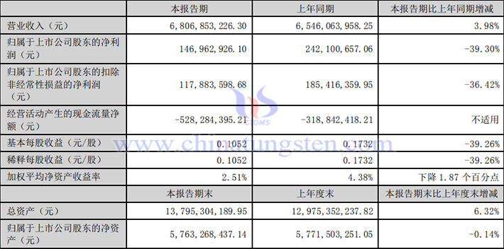 中鎢高新2024年上半年業(yè)績(jī)公告圖片