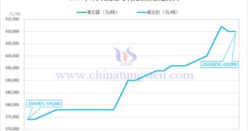 2024年8月氧化鐠與氧化釹價(jià)格走勢(shì)圖