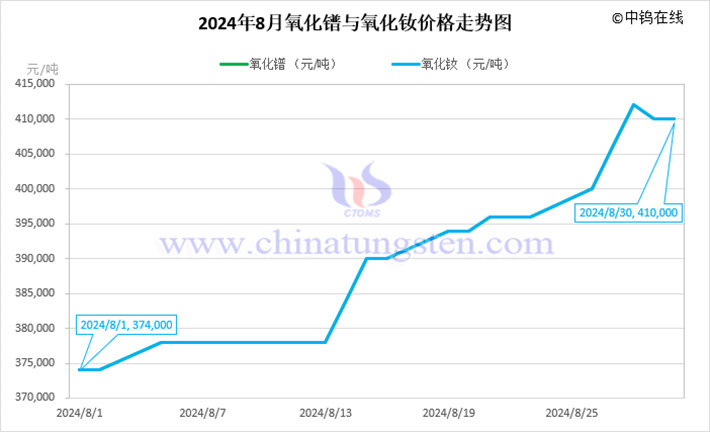 2024年8月氧化鐠與氧化釹價(jià)格走勢(shì)圖