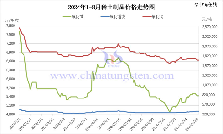 2024年1-8月稀土製品價(jià)格走勢(shì)圖