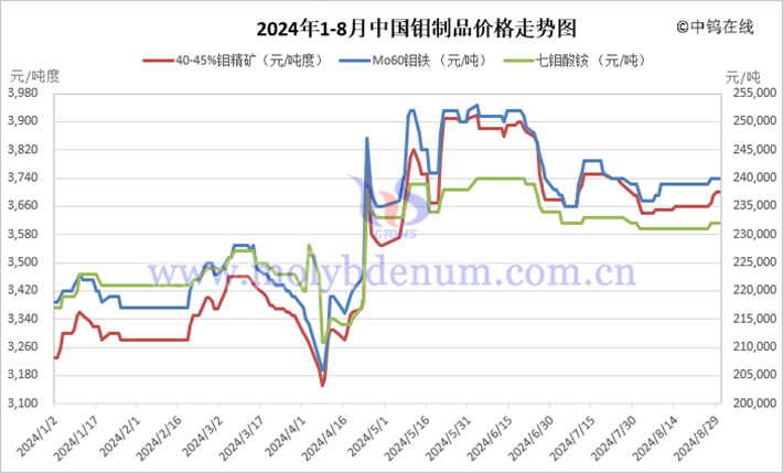 2024年1-8月中國鉬製品價(jià)格走勢