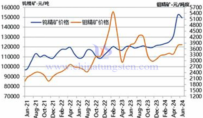 2021-2024年6月份鎢精礦和鉬精礦價(jià)格走勢(shì)