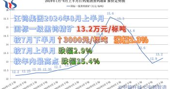 江鎢集團2024年8月上半月黑鎢精礦報價