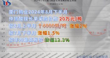 廈門鎢業(yè)2024年8月下半月仲鎢酸銨長(zhǎng)單採(cǎi)購(gòu)價(jià)格