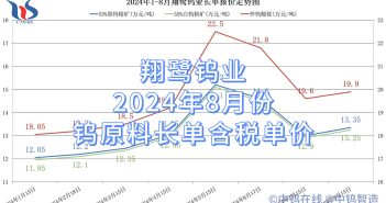 翔鷺鎢業(yè)2024年8月份鎢原料長(zhǎng)單含稅單價(jià)