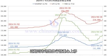 鎢製品價(jià)格走勢(shì)圖