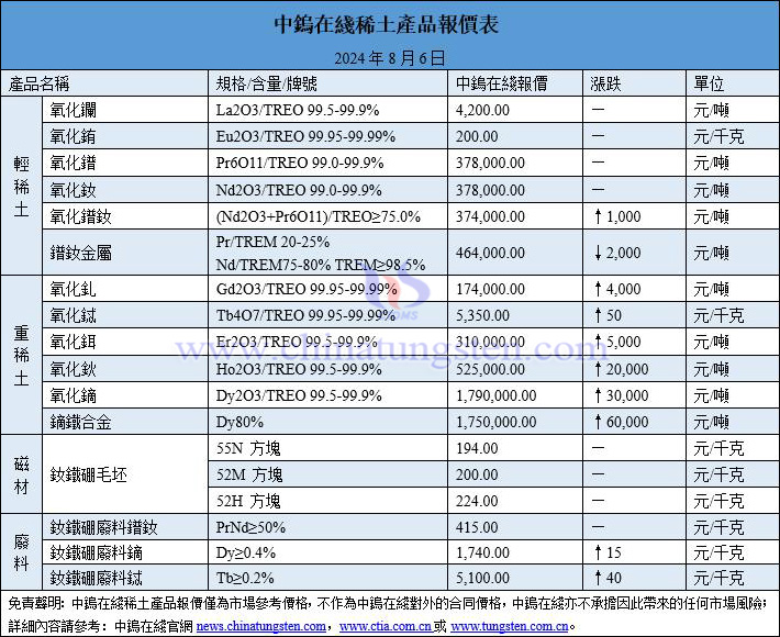 2024年8月6日稀土價(jià)格圖片