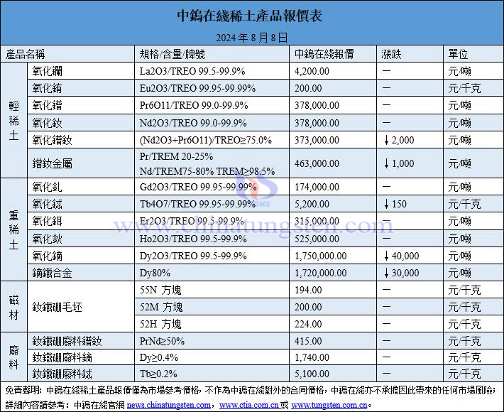 2024年8月8日稀土價(jià)格圖片