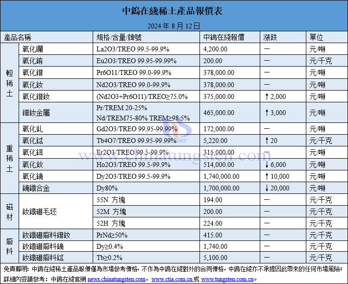 2024年8月12日稀土價格圖片