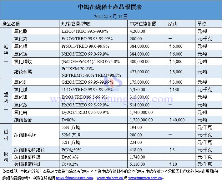 2024年8月14日稀土價(jià)格圖片