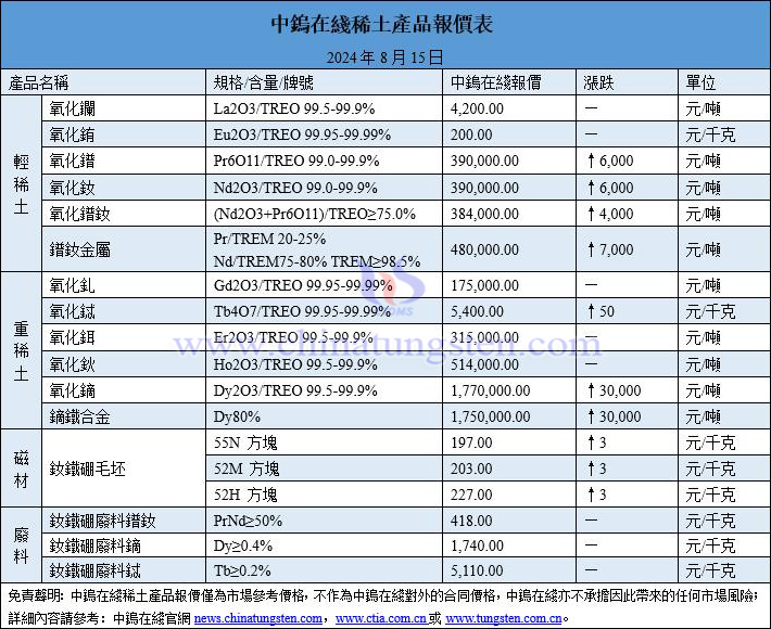 2024年8月15日稀土價(jià)格圖片