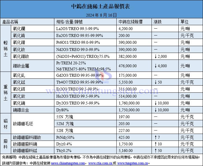 2024年8月16日稀土價(jià)格圖片