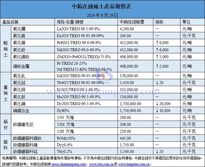 2024年8月28日稀土價格圖片