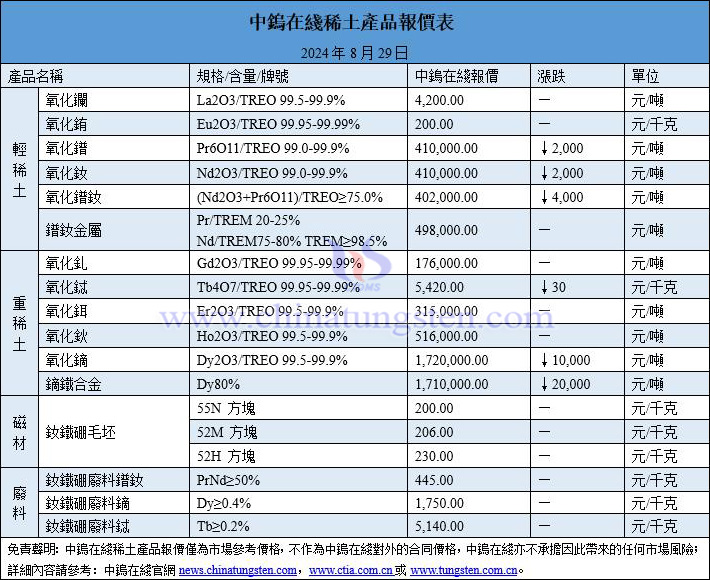 2024年8月29日稀土價格圖片