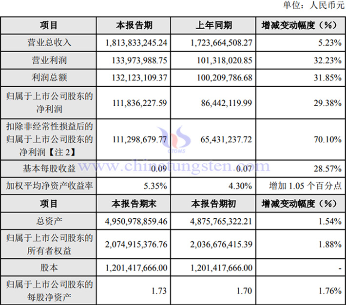 章源鎢業(yè)2024年上半年業(yè)績圖片