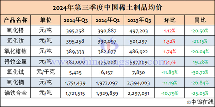 2024年第三季度中國稀土製品均價(jià)表