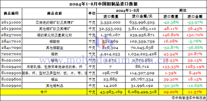 2024年1-8月中國(guó)鉬製品進(jìn)口資料圖片