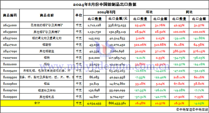 2024年8月份中國(guó)鉬製品出口資料圖片