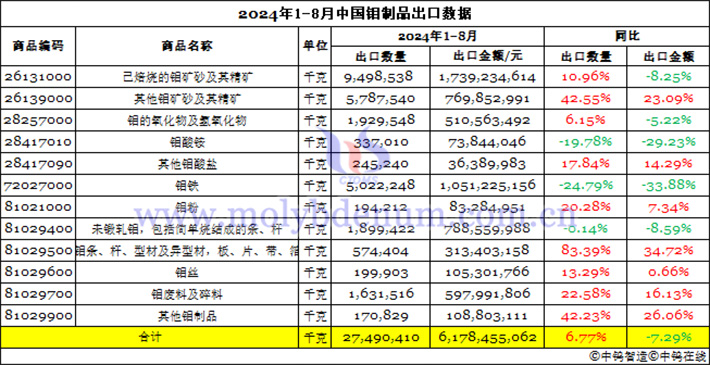 2024年1-8月中國(guó)鉬製品出口資料圖片