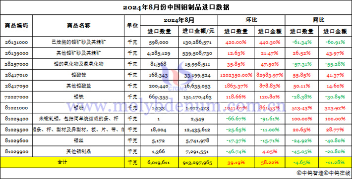 2024年8月份中國(guó)鉬製品進(jìn)口資料圖片