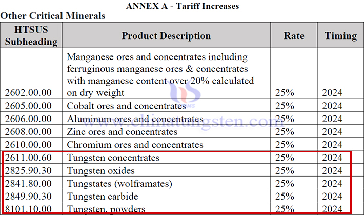 美對(duì)華加征關(guān)稅清單涉鎢產(chǎn)品圖片