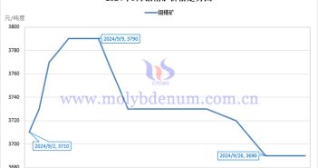 2024年9月鉬精礦價(jià)格走勢(shì)圖