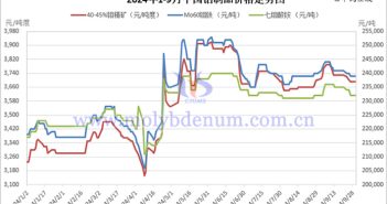 2024年1-9月中國鉬製品價(jià)格走勢(shì)