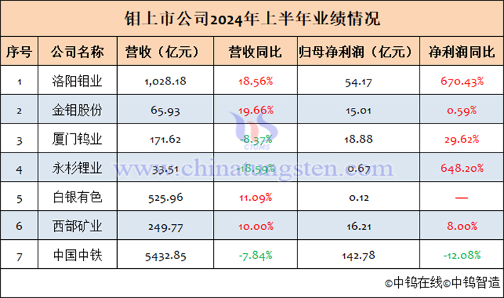 7家鉬上市公司2024年上半年業(yè)績(jī)匯總表