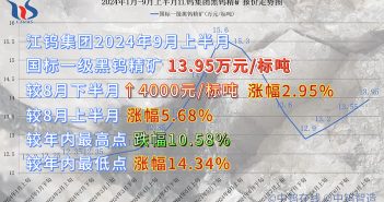 江鎢集團(tuán)2024年9月上半月黑鎢精礦報價